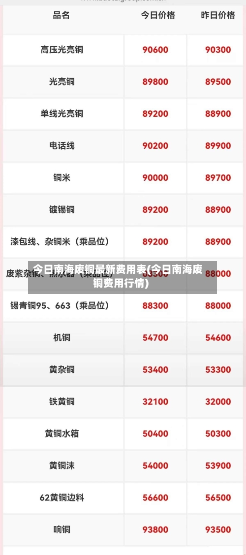 今日南海废铜最新费用表(今日南海废铜费用行情)-第1张图片