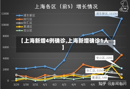 【上海新增4例确诊,上海新增确诊1人】-第2张图片