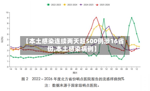 【本土感染连续两天超500例涉16省份,本土感染病例】-第1张图片