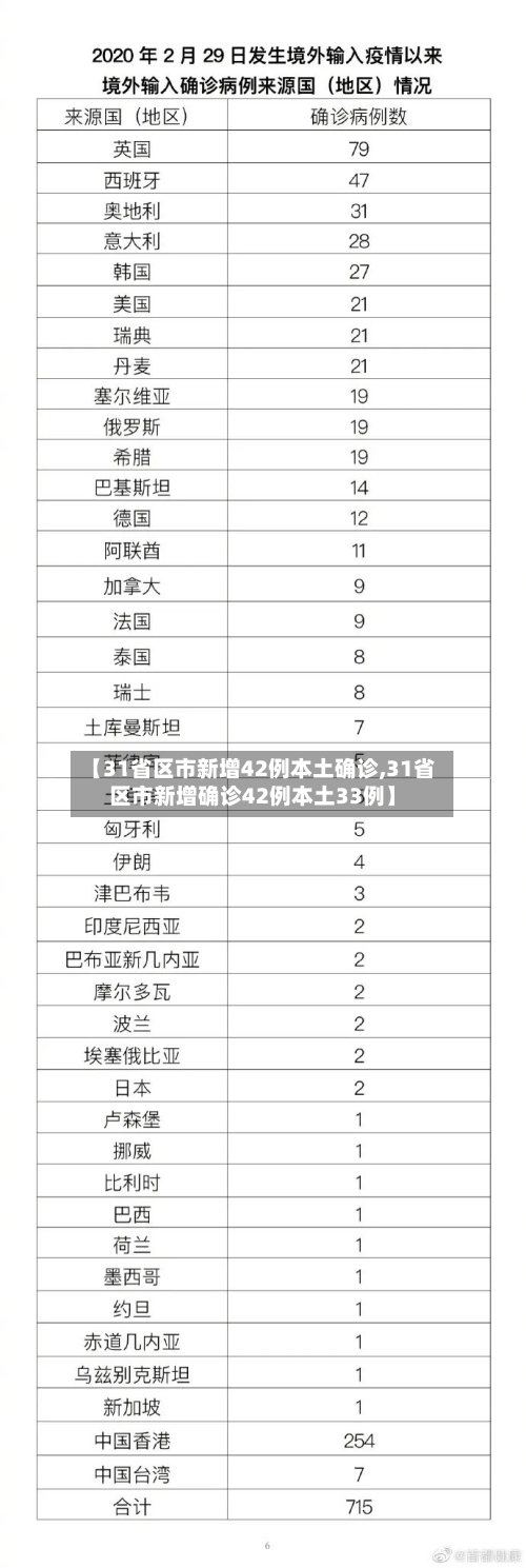 【31省区市新增42例本土确诊,31省区市新增确诊42例本土33例】-第1张图片