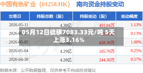 05月12日硫磺7083.33元/吨 5天上涨3.16%-第3张图片