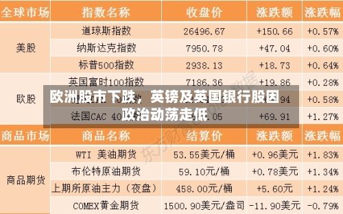 欧洲股市下跌，英镑及英国银行股因政治动荡走低-第1张图片