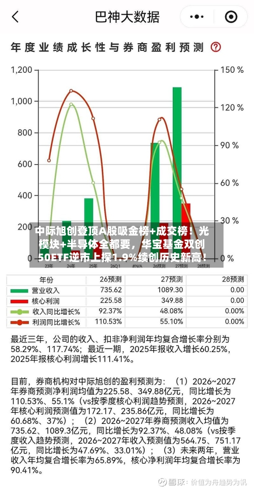 中际旭创登顶A股吸金榜+成交榜！光模块+半导体全都要	，华宝基金双创50ETF逆市上探1.9%续创历史新高！-第2张图片