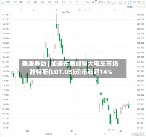美股异动 | 加速布局加拿大电车市场 路特斯(LOT.US)逆市涨超14%-第3张图片