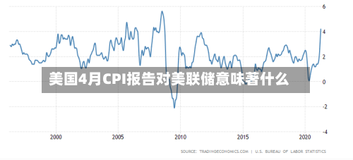 美国4月CPI报告对美联储意味著什么-第3张图片