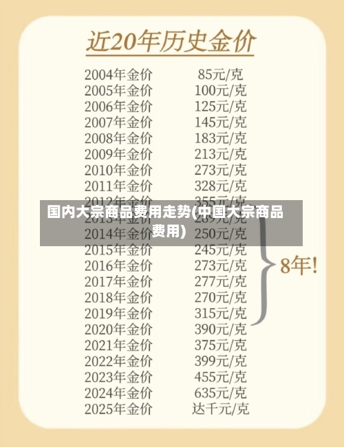 国内大宗商品费用走势(中国大宗商品费用)-第1张图片