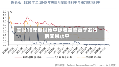 美国10年期国债中标收益率高于发行前交易水平-第2张图片
