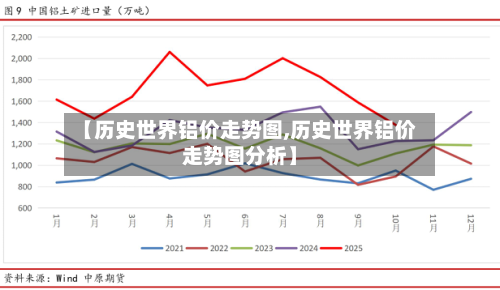 【历史世界铝价走势图,历史世界铝价走势图分析】-第1张图片