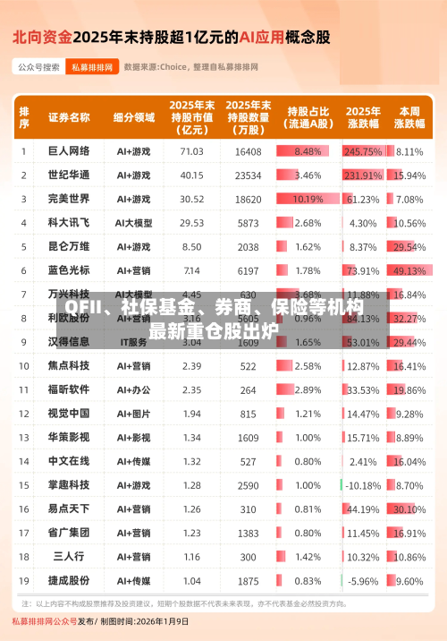 QFII	、社保基金、券商、保险等机构最新重仓股出炉-第1张图片