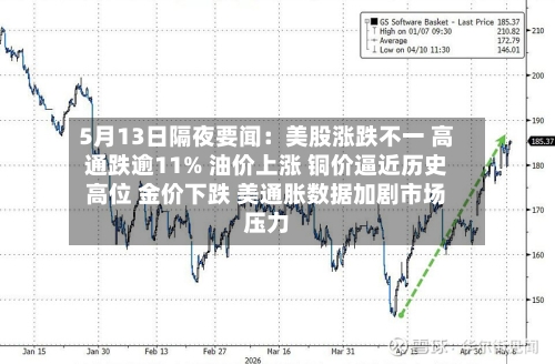 5月13日隔夜要闻：美股涨跌不一 高通跌逾11% 油价上涨 铜价逼近历史高位 金价下跌 美通胀数据加剧市场压力-第2张图片