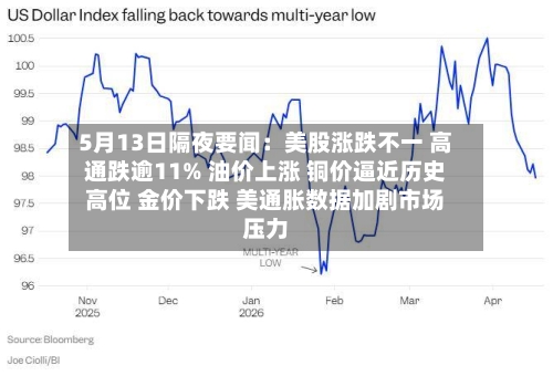 5月13日隔夜要闻：美股涨跌不一 高通跌逾11% 油价上涨 铜价逼近历史高位 金价下跌 美通胀数据加剧市场压力-第1张图片