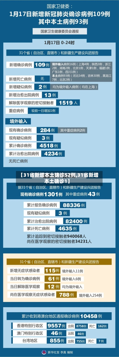 【31省新增本土确诊52例,31省新增本土确诊1】-第2张图片