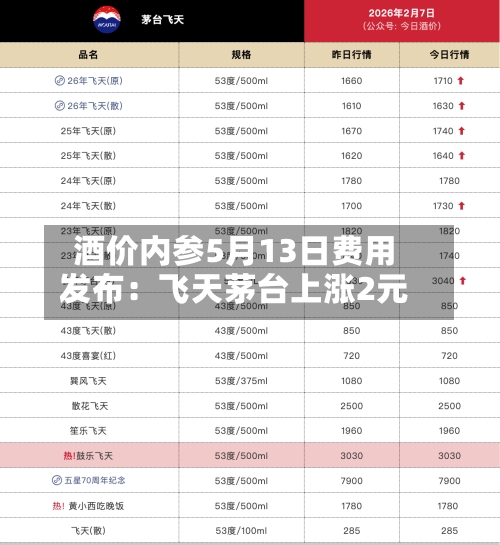 酒价内参5月13日费用发布：飞天茅台上涨2元-第1张图片