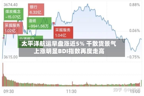 太平洋航运早盘涨近5% 干散货景气上涨明显BDI指数再度走高-第1张图片