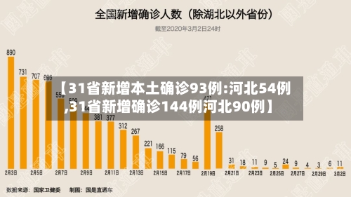 【31省新增本土确诊93例:河北54例,31省新增确诊144例河北90例】-第1张图片
