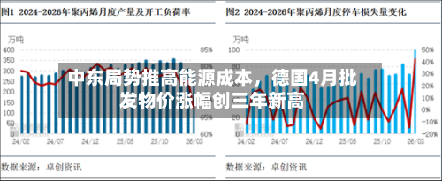 中东局势推高能源成本	，德国4月批发物价涨幅创三年新高-第1张图片