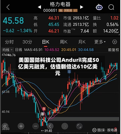 美国国防科技公司Anduril完成50亿美元融资，估值翻倍达610亿美元-第1张图片