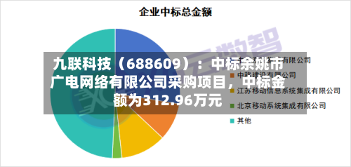 九联科技（688609）：中标余姚市广电网络有限公司采购项目，中标金额为312.96万元-第2张图片