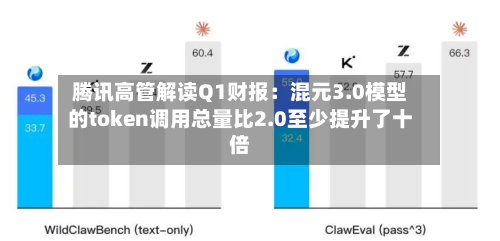腾讯高管解读Q1财报：混元3.0模型的token调用总量比2.0至少提升了十倍-第3张图片