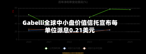Gabelli全球中小盘价值信托宣布每单位派息0.21美元-第1张图片