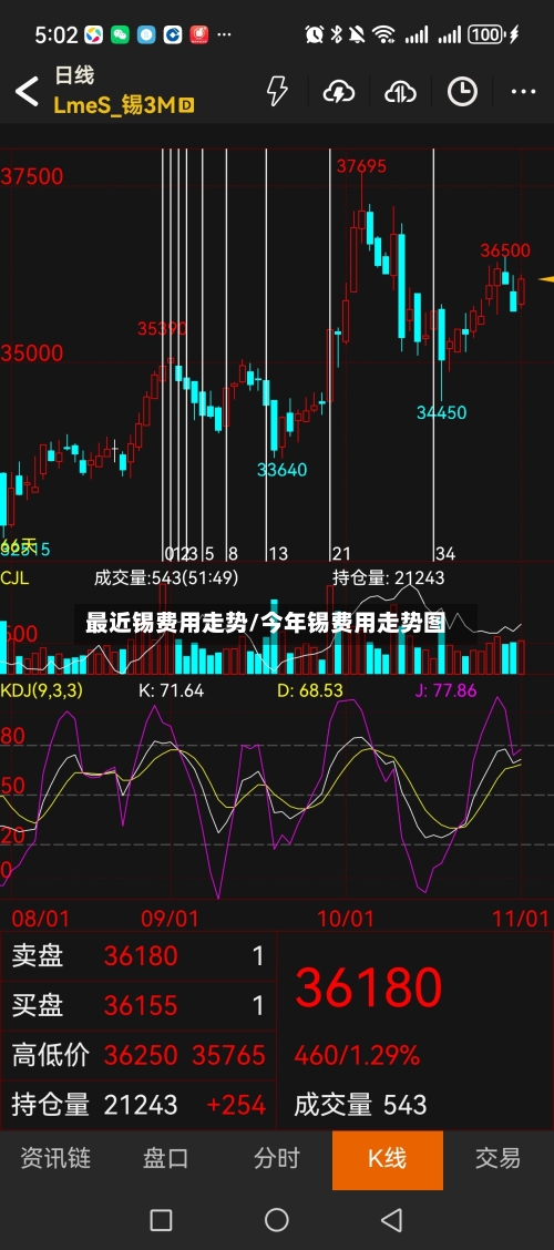 最近锡费用走势/今年锡费用走势图-第1张图片