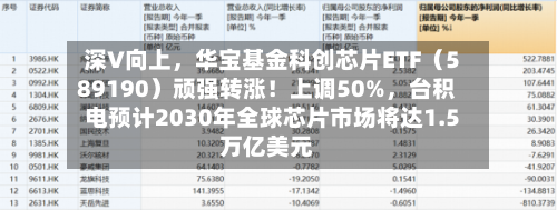 深V向上，华宝基金科创芯片ETF（589190）顽强转涨！上调50%	，台积电预计2030年全球芯片市场将达1.5万亿美元-第1张图片