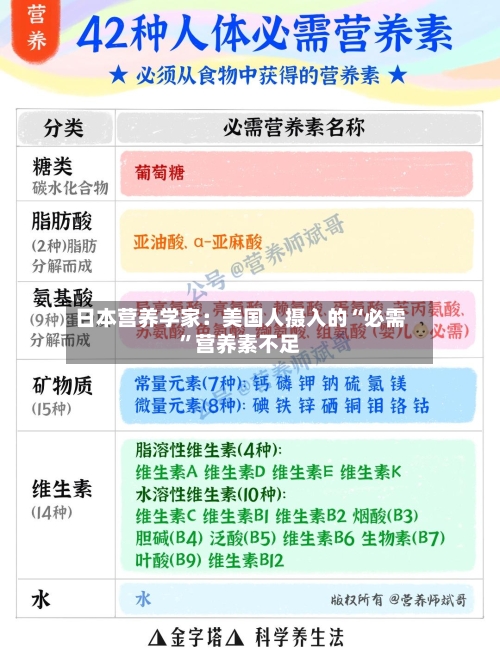 日本营养学家：美国人摄入的“必需	”营养素不足-第1张图片