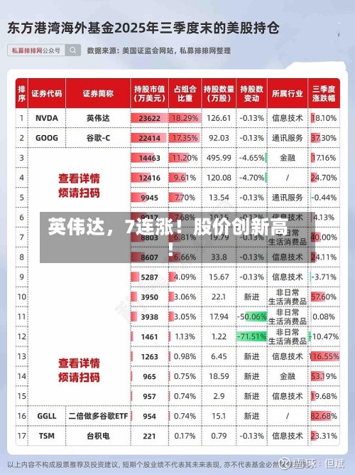英伟达，7连涨！股价创新高！-第1张图片