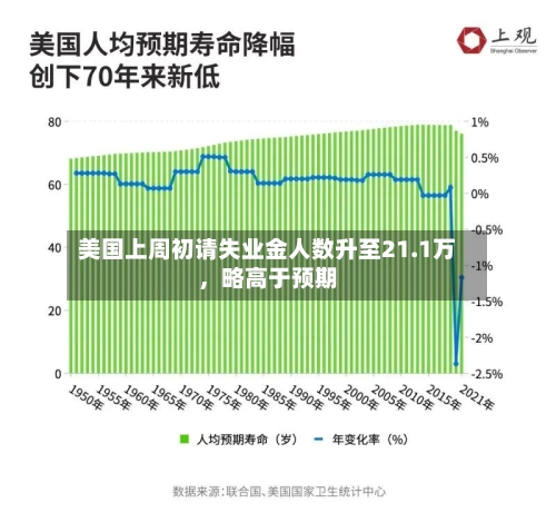 美国上周初请失业金人数升至21.1万	，略高于预期-第1张图片