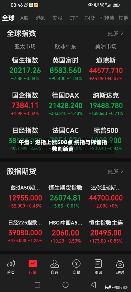 午盘:道指上涨500点 纳指与标普指数创新高-第1张图片