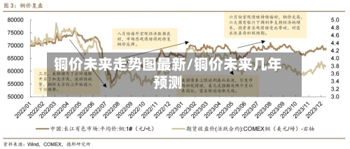 铜价未来走势图最新/铜价未来几年预测-第1张图片