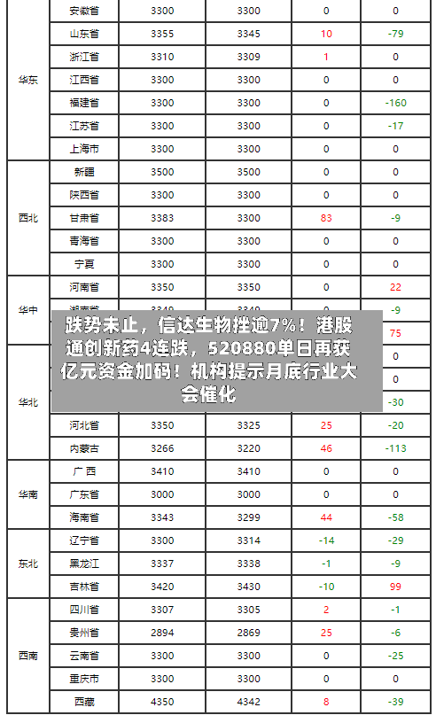 跌势未止，信达生物挫逾7%！港股通创新药4连跌	，520880单日再获亿元资金加码！机构提示月底行业大会催化-第1张图片