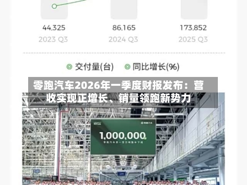 零跑汽车2026年一季度财报发布：营收实现正增长	、销量领跑新势力-第1张图片