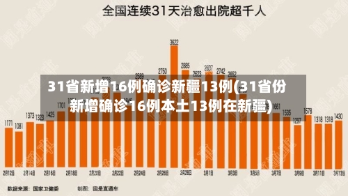 31省新增16例确诊新疆13例(31省份新增确诊16例本土13例在新疆)-第1张图片