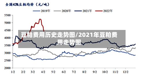 豆粕费用历史走势图/2021年豆粕费用走势图-第3张图片