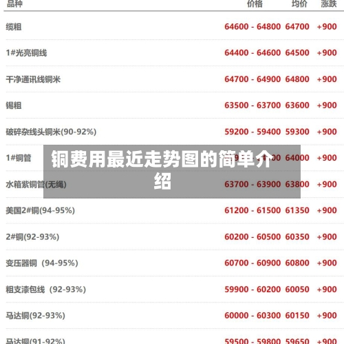 铜费用最近走势图的简单介绍-第2张图片