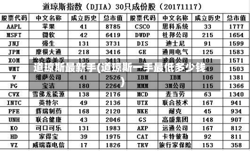 道琼斯最新手(道琼斯一手最低多少钱)-第3张图片