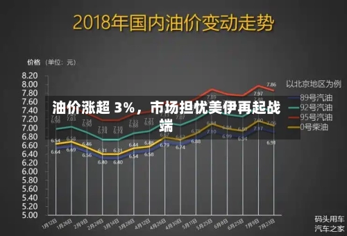 油价涨超 3%，市场担忧美伊再起战端-第1张图片