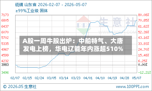A股一周牛股出炉：中船特气、大唐发电上榜，华电辽能年内涨超510%-第1张图片