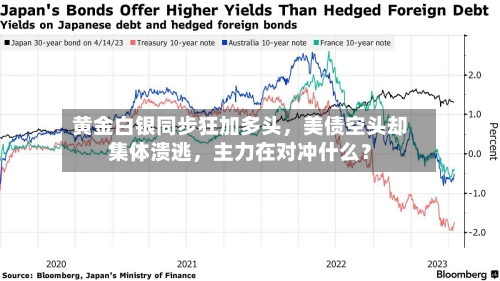黄金白银同步狂加多头，美债空头却集体溃逃	，主力在对冲什么？-第1张图片