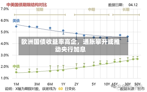 欧洲国债收益率高企	，通胀攀升或推动央行加息-第3张图片
