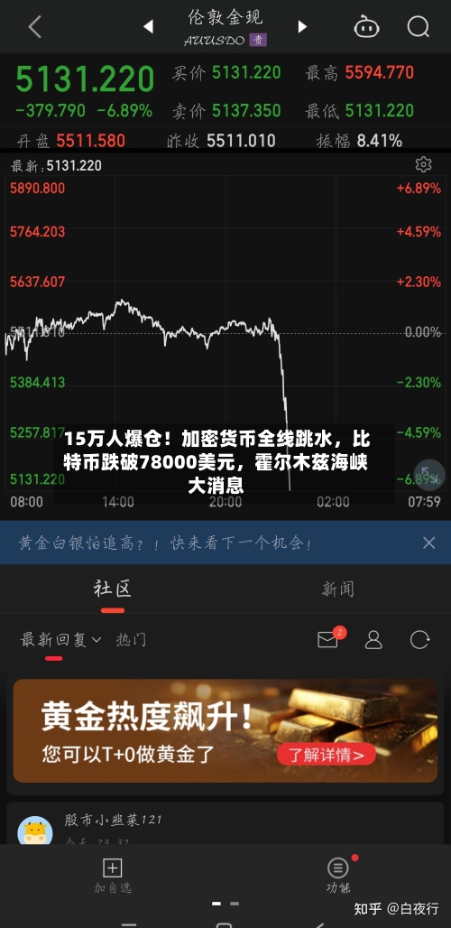 15万人爆仓！加密货币全线跳水，比特币跌破78000美元，霍尔木兹海峡大消息-第2张图片