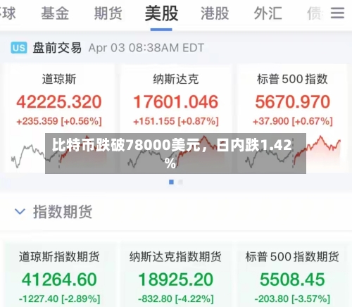比特币跌破78000美元，日内跌1.42%-第1张图片
