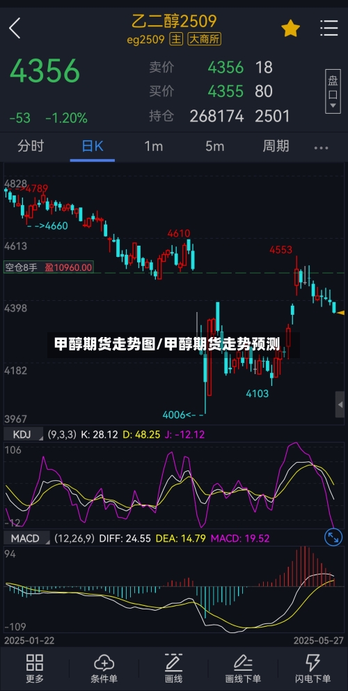 甲醇期货走势图/甲醇期货走势预测-第2张图片