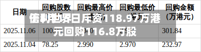 信利世界于5月15日斥资118.97万港元回购116.8万股-第1张图片