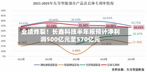 业绩炸裂！长鑫科技半年报预计净利润500亿元至570亿元-第1张图片