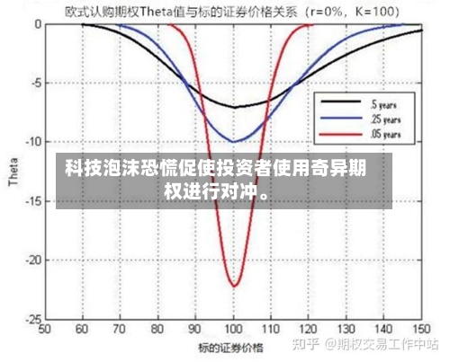 科技泡沫恐慌促使投资者使用奇异期权进行对冲。-第2张图片