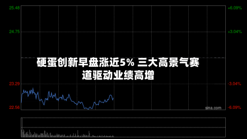 硬蛋创新早盘涨近5% 三大高景气赛道驱动业绩高增-第1张图片