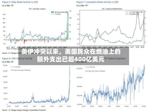美伊冲突以来	，美国民众在燃油上的额外支出已超400亿美元-第2张图片