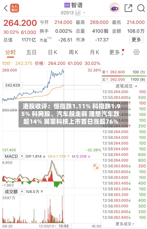 港股收评：恒指跌1.11% 科指跌1.95% 科网股	、汽车股走弱 理想汽车跌超14% 翼菲科技上市首日涨超76%-第1张图片
